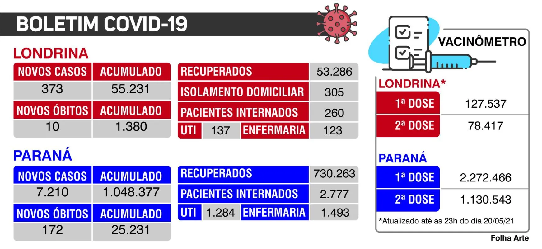 Imagem ilustrativa da imagem Boletim da Sesa confirma 7.210 novos casos e 172 óbitos pela Covid-19