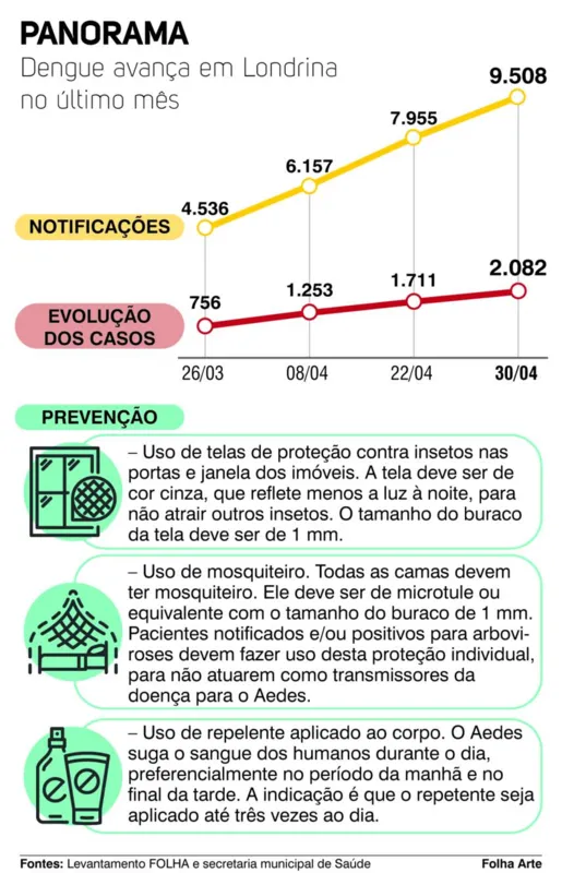 Imagem ilustrativa da imagem Casos confirmados de dengue disparam em Londrina