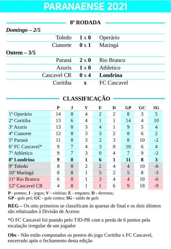 Imagem ilustrativa da imagem Goleada e alívio