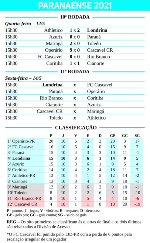Imagem ilustrativa da imagem LEC vence o Athletico, quebra tabu e se garante nas quartas