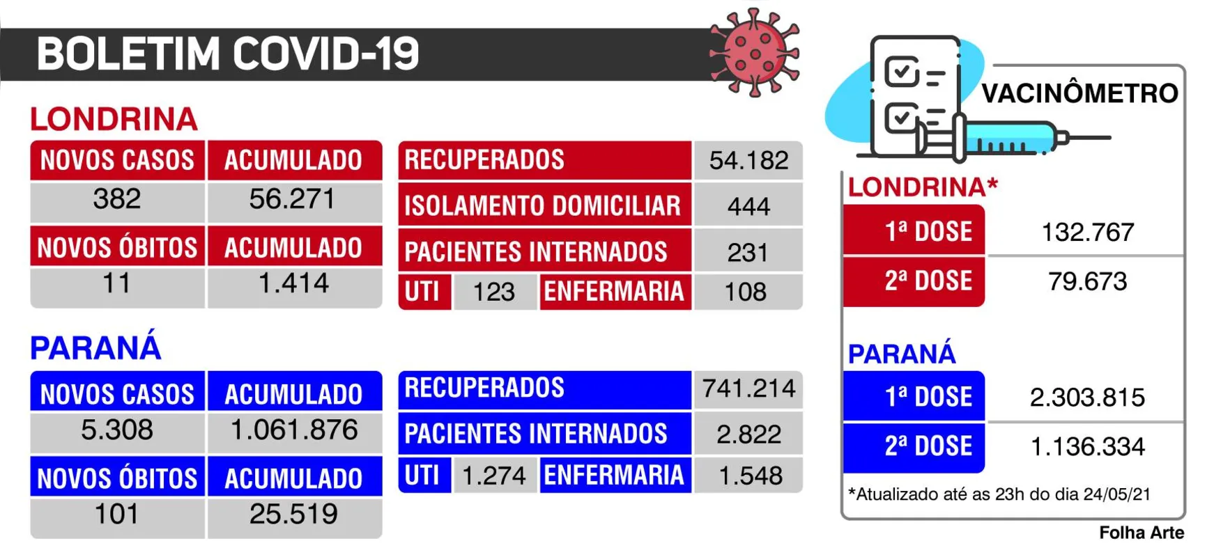 Imagem ilustrativa da imagem Londrina tem 11 mortes e 382 confirmações de Covid e diretora clínica do HU desabafa