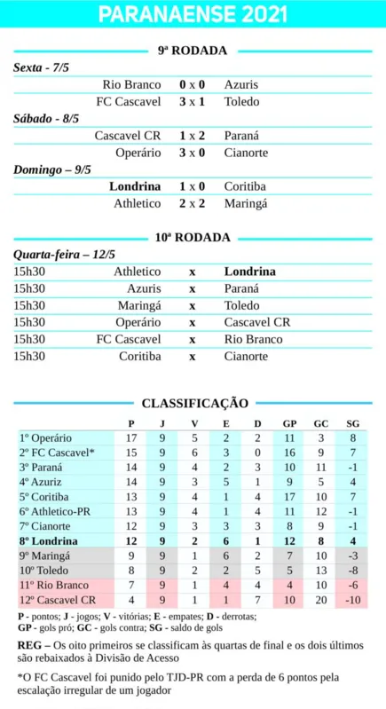 Imagem ilustrativa da imagem Londrina vence o Coritiba e se aproxima da classificação no Paranaense