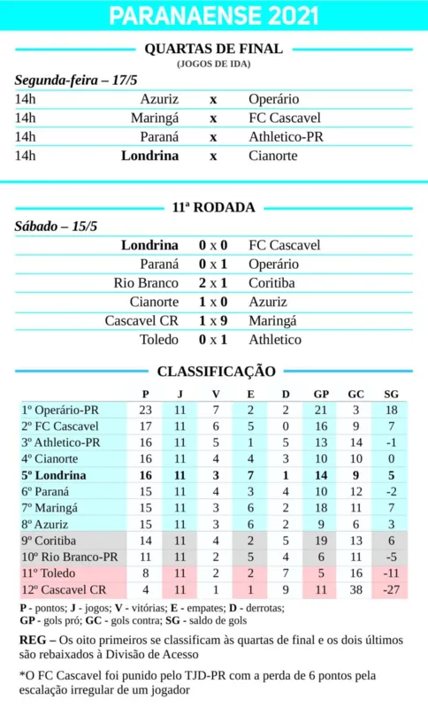 Imagem ilustrativa da imagem Londrina vira a chave e começa fase de mata-mata do Paranaense