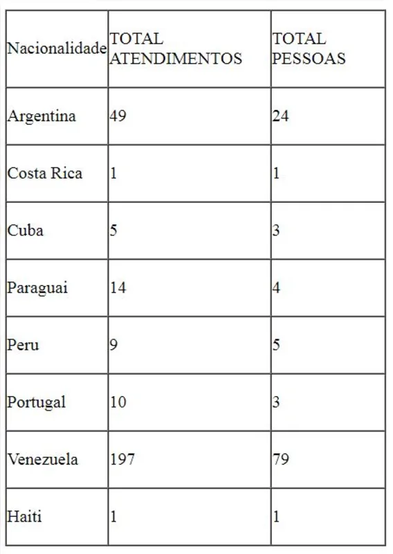 Imagem ilustrativa da imagem Venezuelanos são os imigrantes que mais procuram serviços assistenciais em Londrina