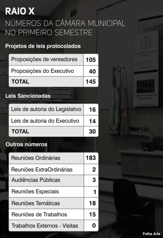 Imagem ilustrativa da imagem Câmara de Londrina vai encerrar primeiro semestre sem apreciar Plano Diretor