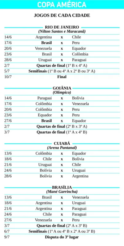 Imagem ilustrativa da imagem Copa América divulga tabela com abertura em Brasília e final no Rio de Janeiro