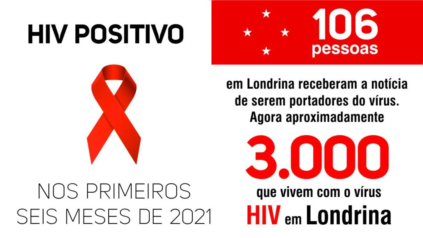 Imagem ilustrativa da imagem Em Londrina, primeiro caso de HIV foi há 36 anos
