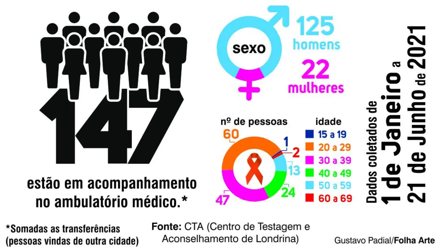 Imagem ilustrativa da imagem Em Londrina, primeiro caso de HIV foi há 36 anos