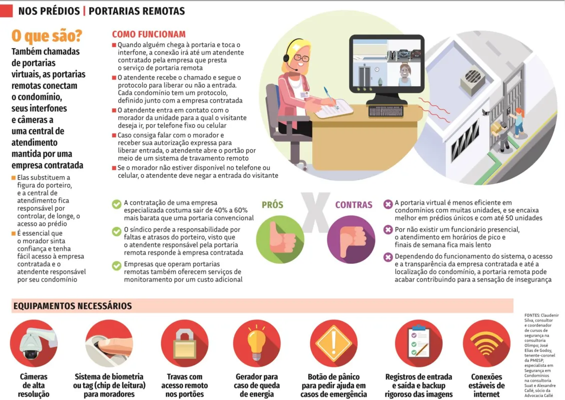 Imagem ilustrativa da imagem Especialista indica portaria virtual para  condomínios menores