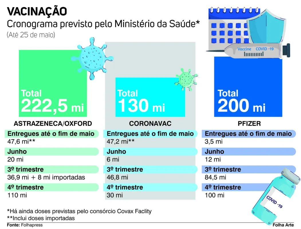 Imagem ilustrativa da imagem Fiocruz ultrapassa Butantan como maior fornecedora de vacinas contra Covid