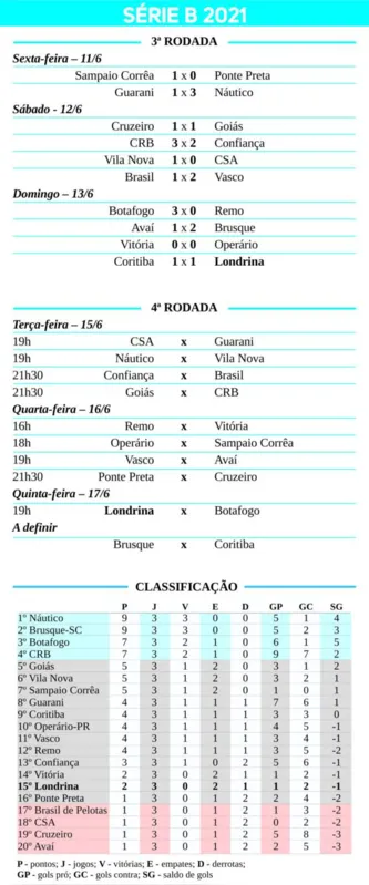Imagem ilustrativa da imagem LEC busca o resultado e fica no empate com o Coritiba pela Série B