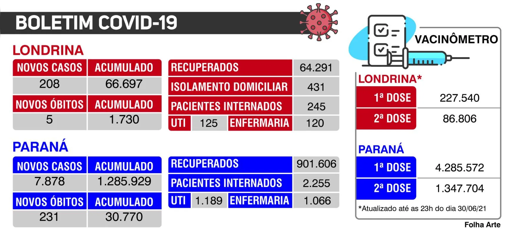 Imagem ilustrativa da imagem Londrina registra cinco mortes e 208 novas confirmações de Covid-19