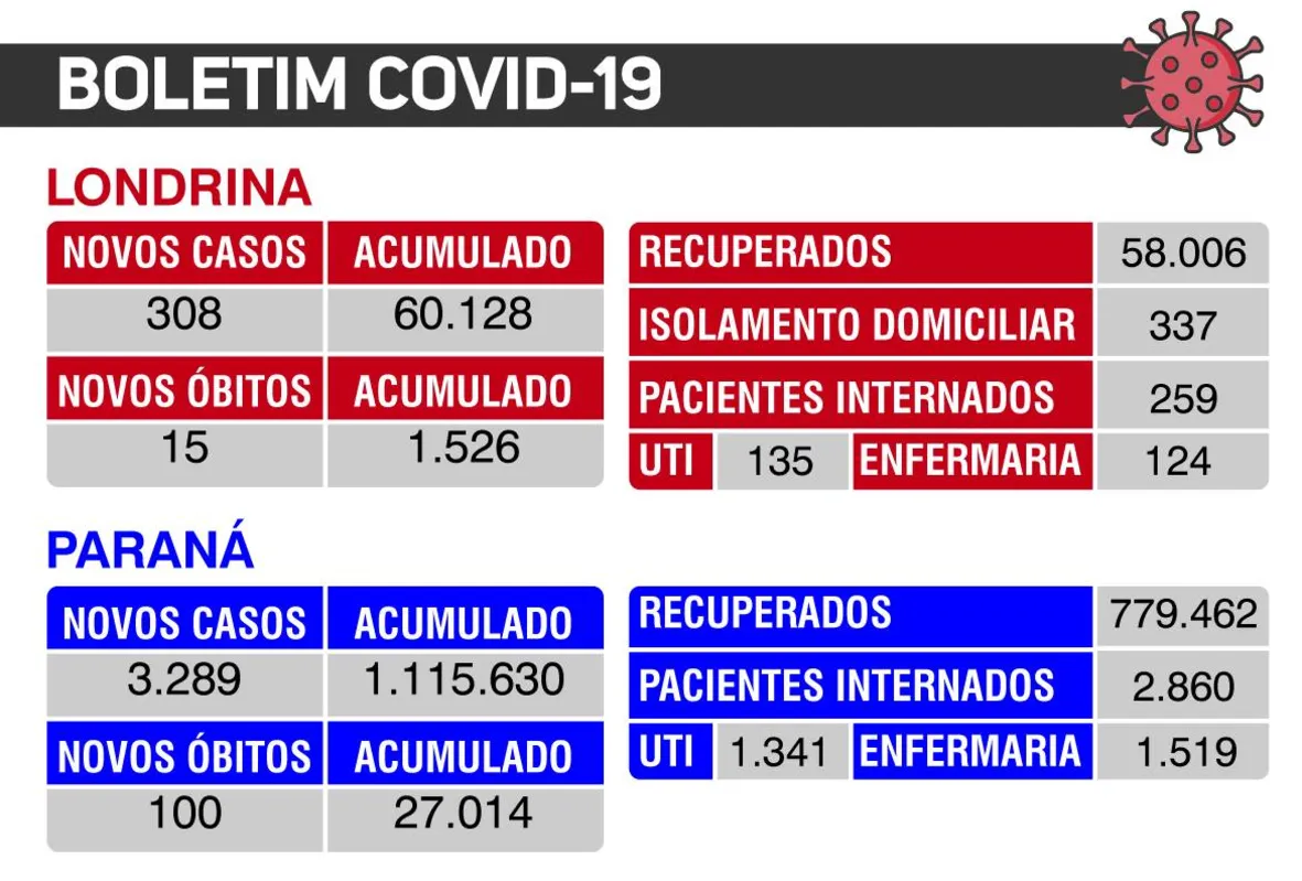 Imagem ilustrativa da imagem Londrina registra mais 15 mortes e 308 novos casos de Covid-19