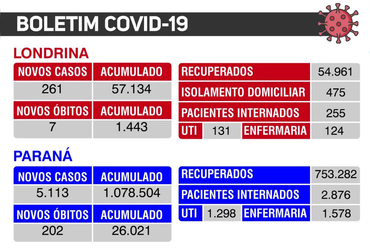 Imagem ilustrativa da imagem Londrina registra sete mortes por Covid-19 e 261 casos