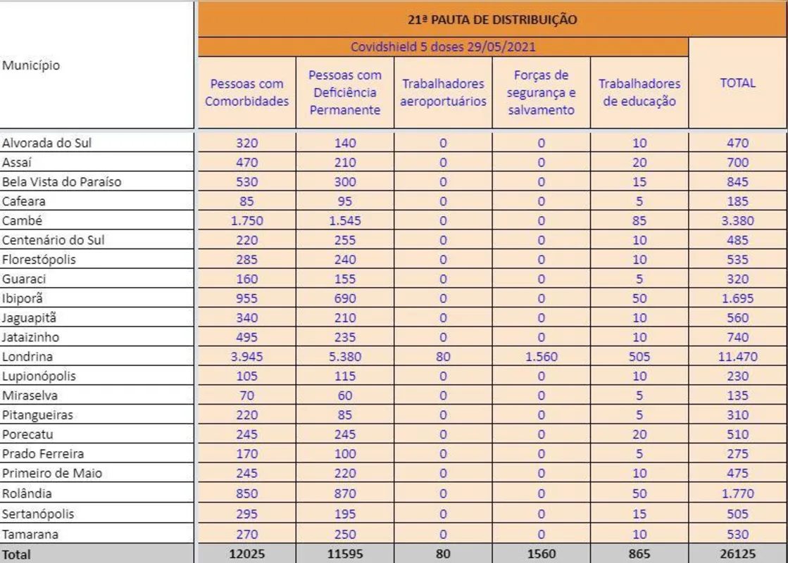 A 17ª Regional de Saúde e seus respectivos municípios divulgaram o quantitativo recebido de primeiras doses da vacina AstraZeneca. 