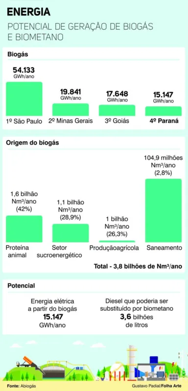 Imagem ilustrativa da imagem Mesmo com setor elétrico em alerta, bioenergia segue subaproveitada