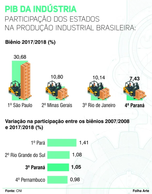 Imagem ilustrativa da imagem PIB da indústria 'migra' do Sudeste e Paraná ganha participação