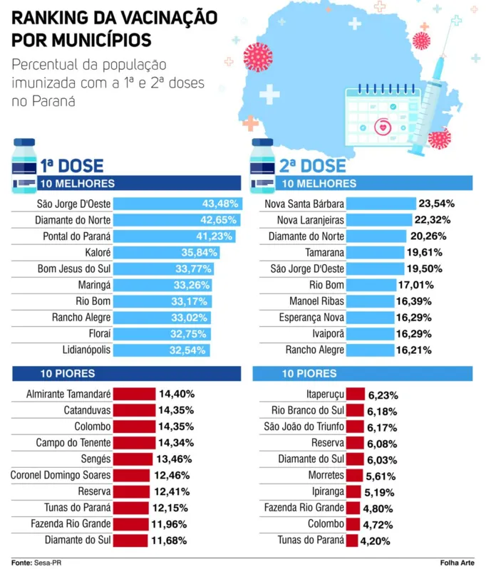 Imagem ilustrativa da imagem PR chega a 10% de imunização com disparidade entre municípios