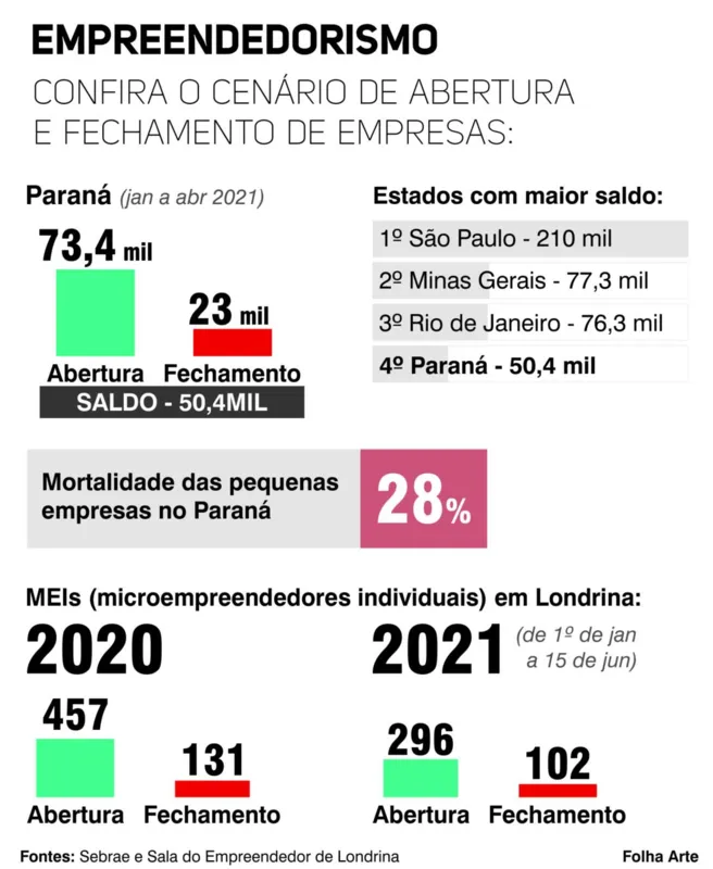 Imagem ilustrativa da imagem Paraná tem quarto maior saldo de empresas abertas em 2021
