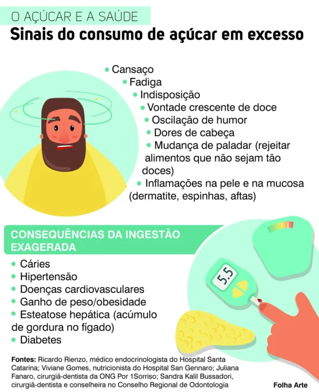 Imagem ilustrativa da imagem Pesquisa aponta aumento de consumo de açúcar durante a pandemia