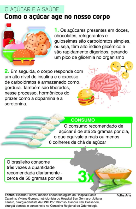 Imagem ilustrativa da imagem Pesquisa aponta aumento de consumo de açúcar durante a pandemia