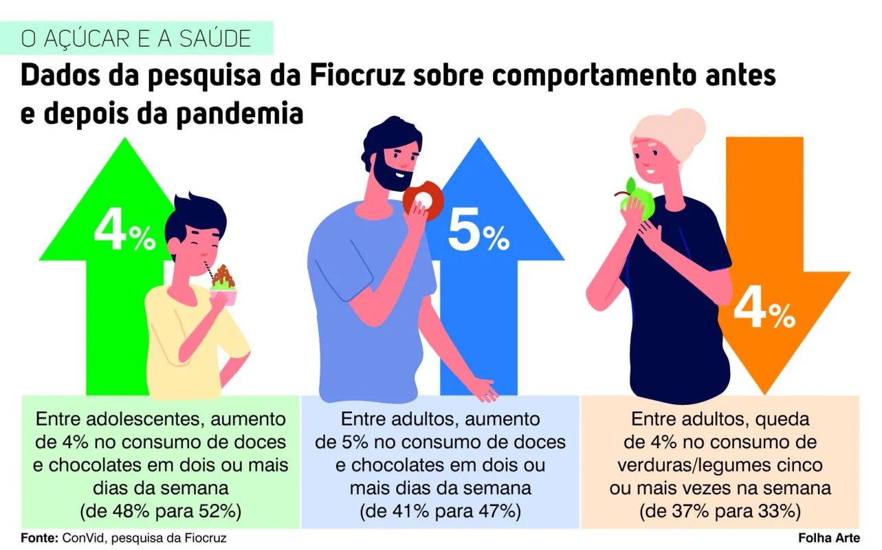 Imagem ilustrativa da imagem Pesquisa aponta aumento de consumo de açúcar durante a pandemia