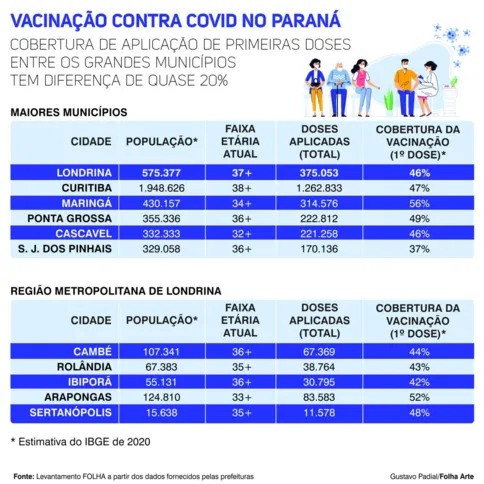 Imagem ilustrativa da imagem Idade dos vacinados em Londrina é maior que de outras grandes cidades