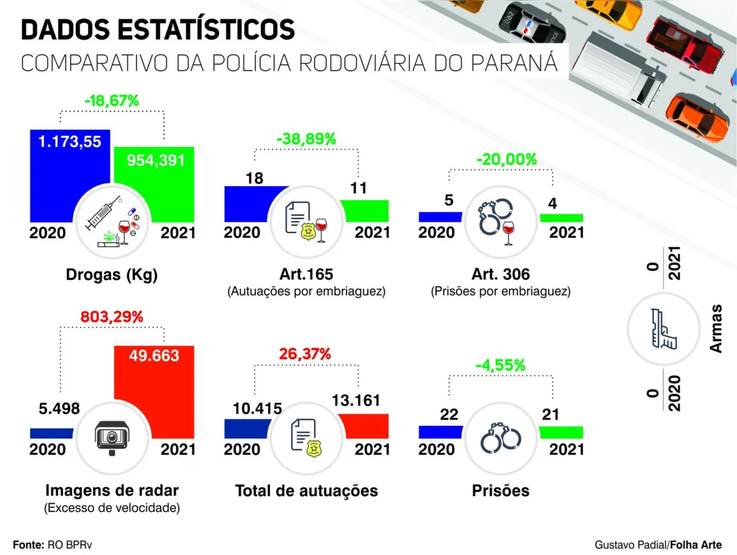 Imagem ilustrativa da imagem Autuações por excesso de velocidade crescem mais de 800%