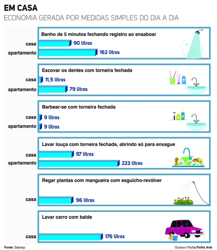 Imagem ilustrativa da imagem Em plena crise hídrica, Brasil desperdiça quase 40% da água potável