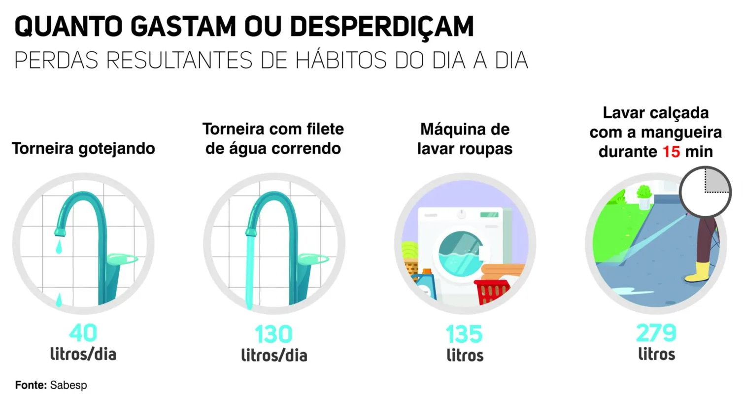 Imagem ilustrativa da imagem Em plena crise hídrica, Brasil desperdiça quase 40% da água potável