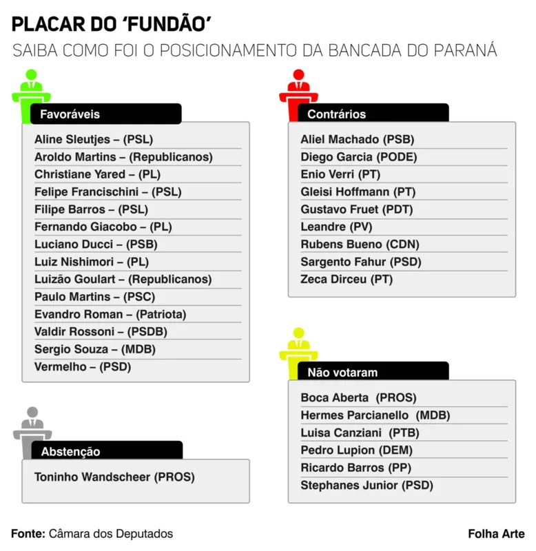 Imagem ilustrativa da imagem Fundão de campanha poderá ser triplicado; saiba como votaram os deputados eleitos por Londrina