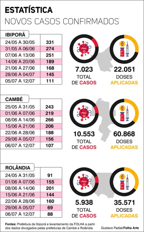 Imagem ilustrativa da imagem Índices sugerem desaceleração da pandemia em Ibiporã e Cambé