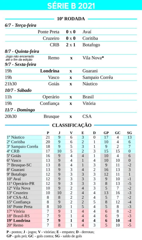 Imagem ilustrativa da imagem Inspirado nos reservas, Londrina busca reação na Série B do Brasileiro