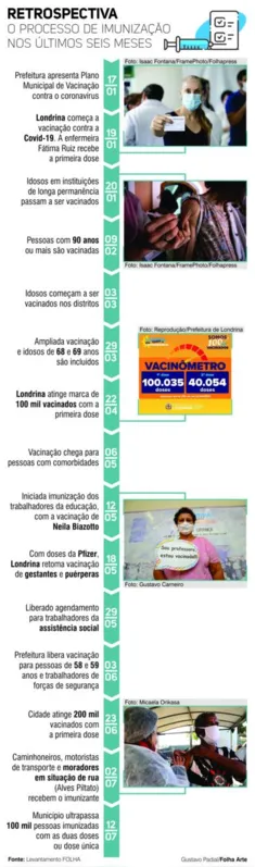 Imagem ilustrativa da imagem Londrina completa seis meses de vacinação com redução de índices