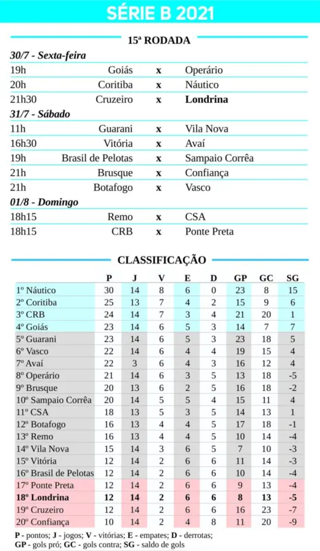 Imagem ilustrativa da imagem Londrina pega um Cruzeiro em crise e busca embalo na Série B