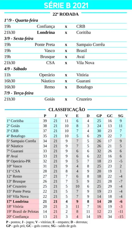 Imagem ilustrativa da imagem Londrina quer redenção e Coritiba busca consolidação de liderança