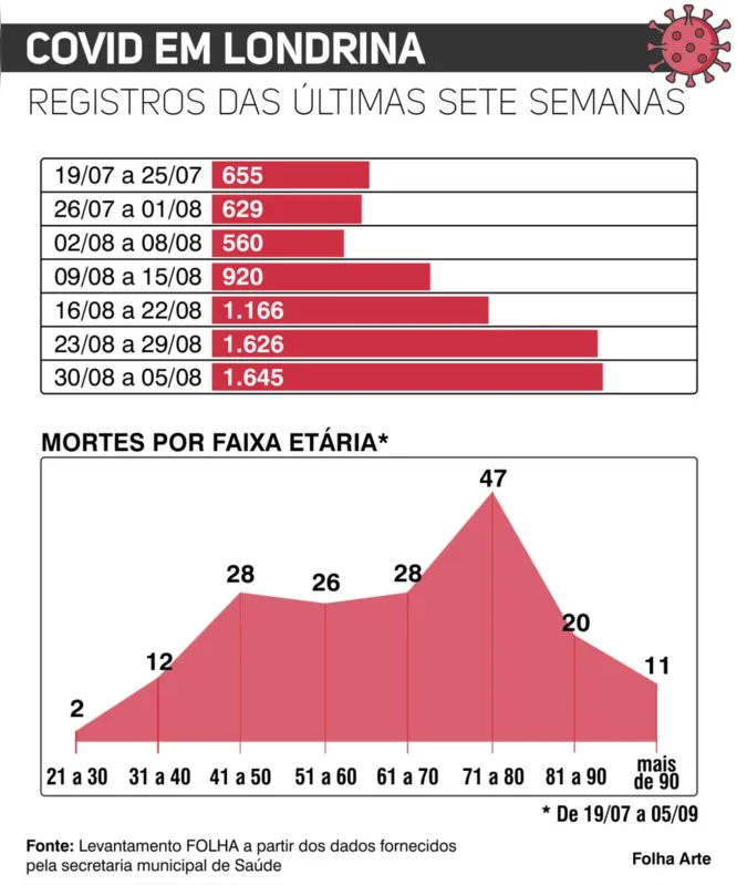 Imagem ilustrativa da imagem Casos de Covid-19 voltam a crescer em Londrina