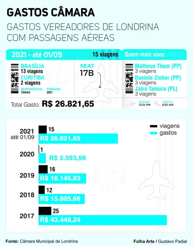 Imagem ilustrativa da imagem Gastos da Câmara de Londrina com viagens de avião em 2021 superam três anos anteriores