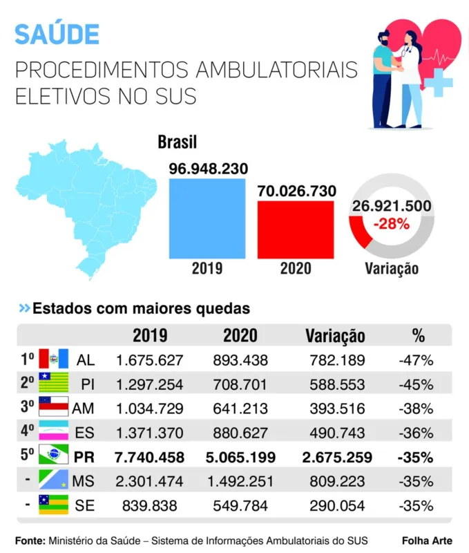 Imagem ilustrativa da imagem Pandemia derruba procedimentos em ambulatórios do SUS