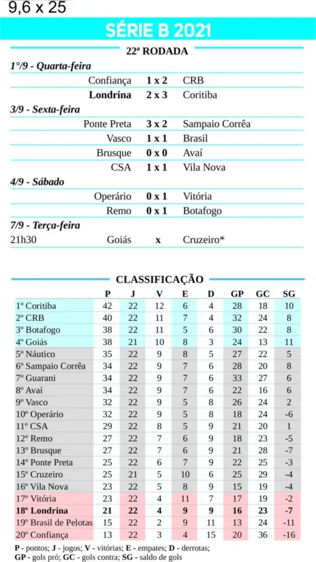 Imagem ilustrativa da imagem Rodada da Série B tem ‘sobe e desce’ entre times