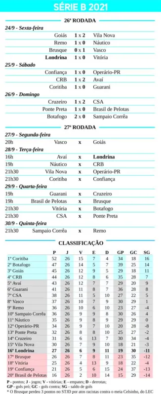 Imagem ilustrativa da imagem Fora da ZR, LEC comemora alívio