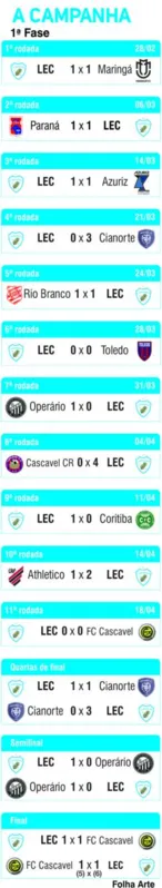 Imagem ilustrativa da imagem Nos pênaltis, LEC vence o FC Cascavel e conquista o quinto título paranaense