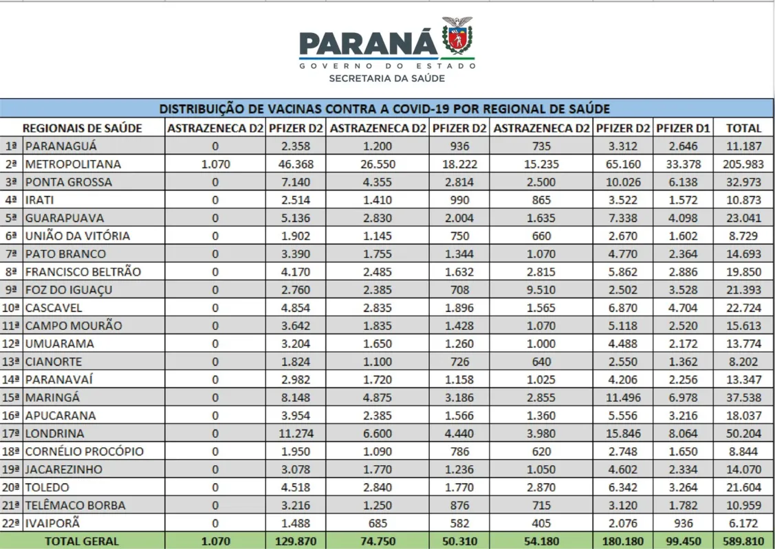 Confira a divisão de vacinas por Regional de Saúde.

