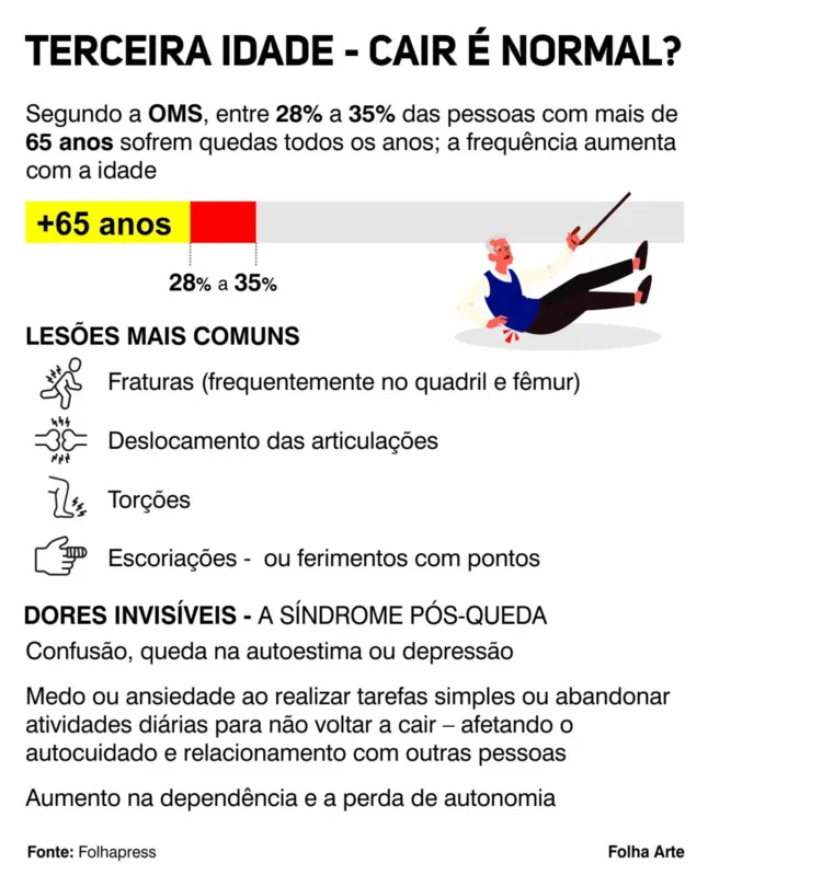 Imagem ilustrativa da imagem Terceira idade: cair é normal?