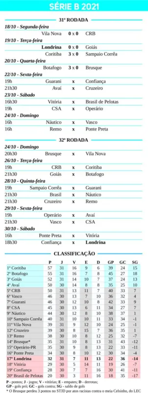 Imagem ilustrativa da imagem Na reta final, Série B tem briga acirrada pelo acesso e contra a ZR
