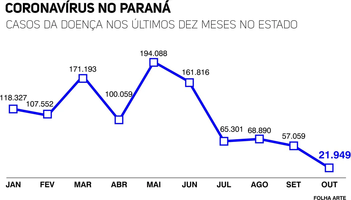 Imagem ilustrativa da imagem Paraná fecha outubro com redução de 61% nos casos de Covid