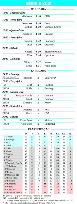 Imagem ilustrativa da imagem Resultados pressionam o Londrina na luta contra o rebaixamento