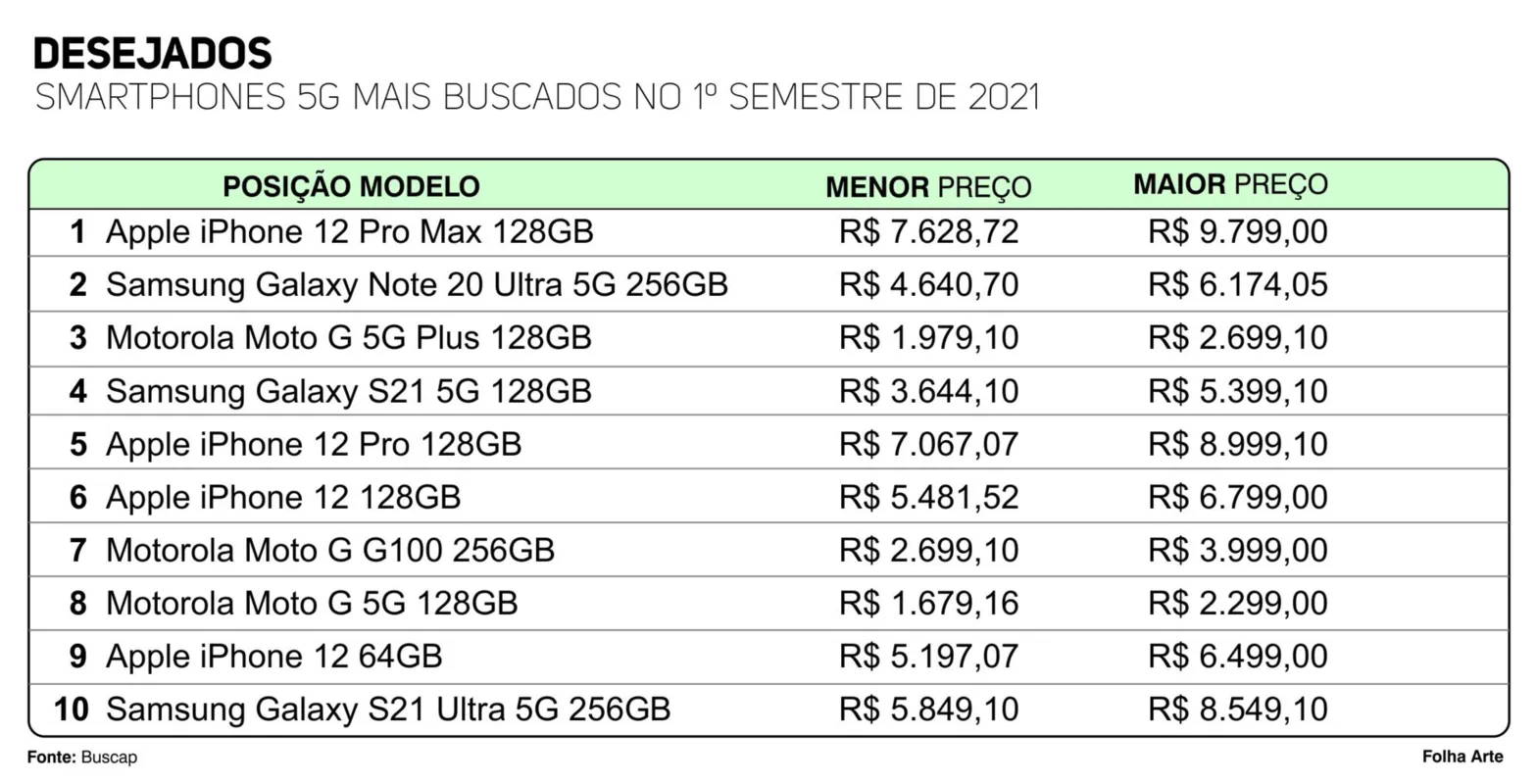 Imagem ilustrativa da imagem Smartphones com 5G invadem o mercado brasileiro