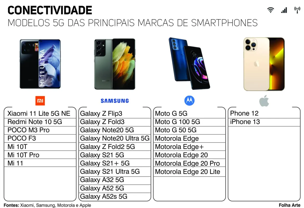 Imagem ilustrativa da imagem Smartphones com 5G invadem o mercado brasileiro