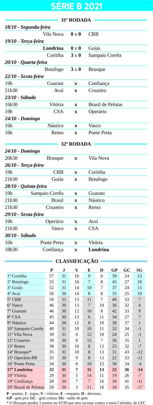Na retomada final, Série B tem briga acirrada pelo acesso e contra a ZR